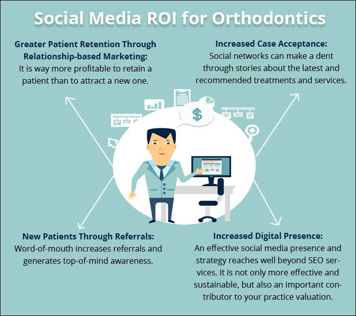 Improving Online Presence for Orthodontists through SEO