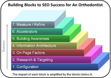 The Impact of SEO on Orthodontic Practices
